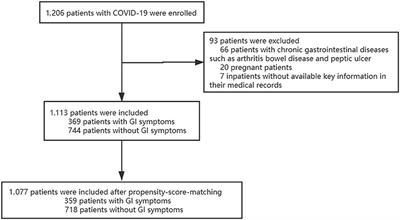 Gastrointestinal Symptoms Associated With Unfavorable Prognosis of COVID-19 Patients: A Retrospective Study